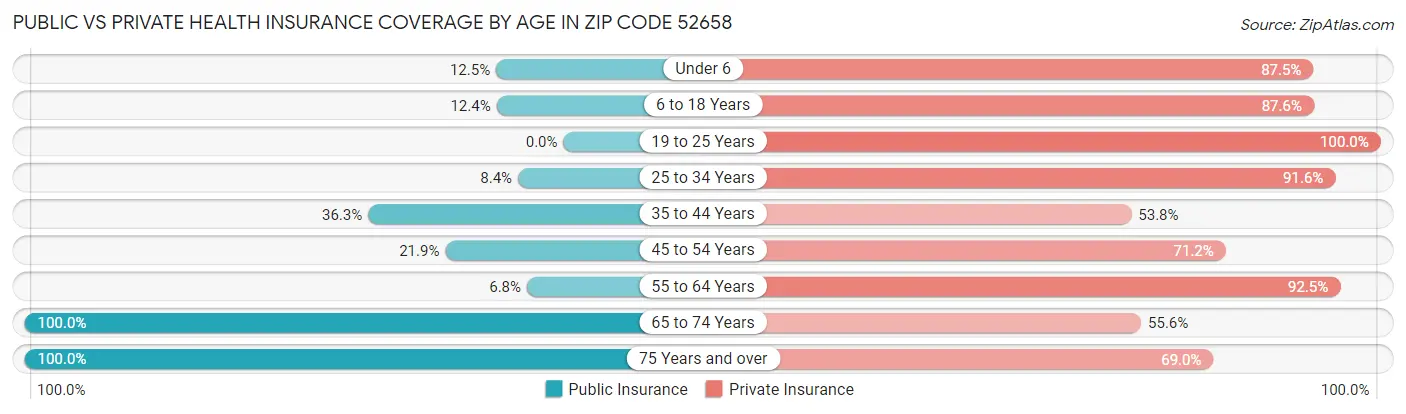 Public vs Private Health Insurance Coverage by Age in Zip Code 52658
