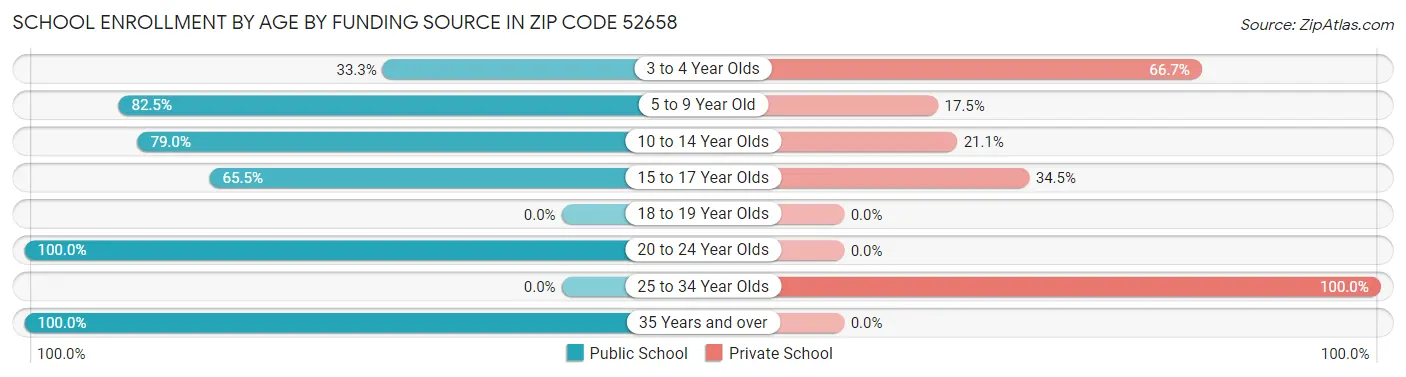 School Enrollment by Age by Funding Source in Zip Code 52658