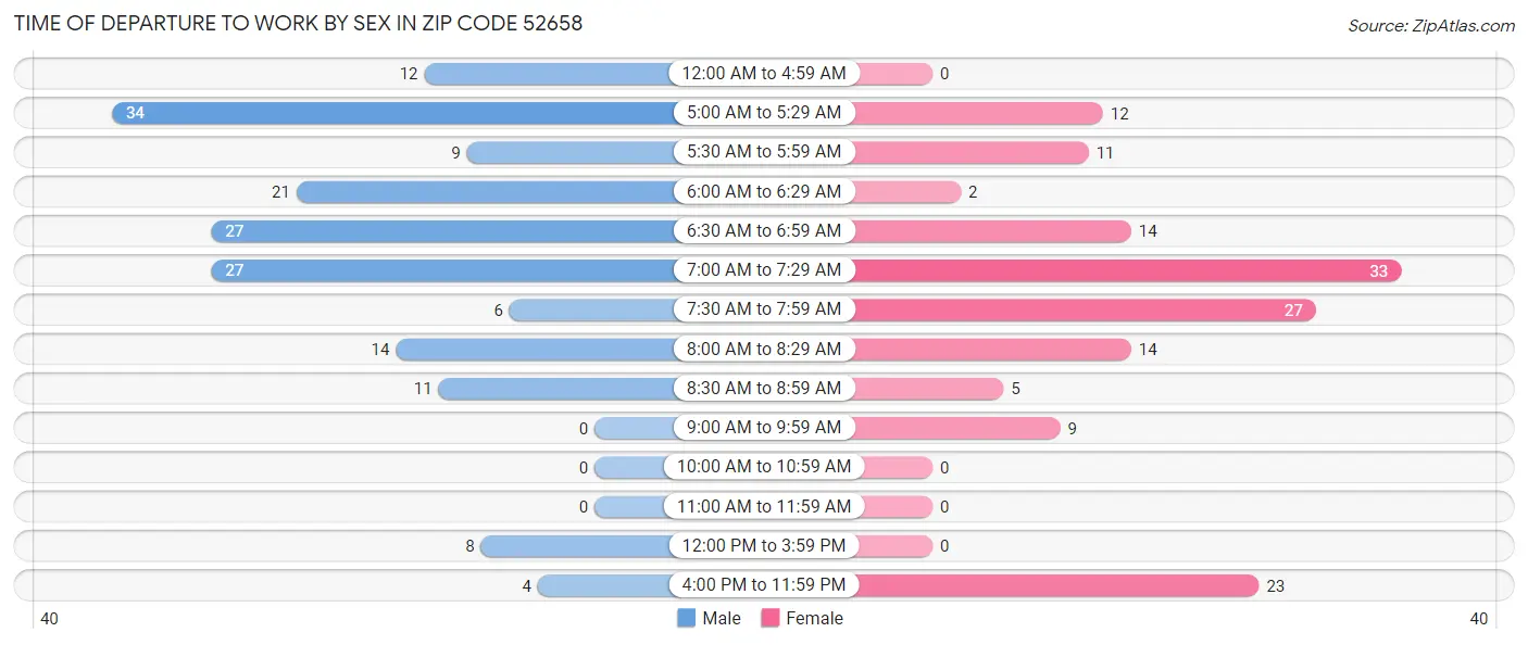 Time of Departure to Work by Sex in Zip Code 52658