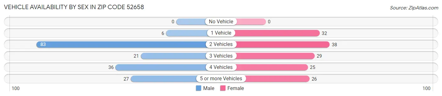 Vehicle Availability by Sex in Zip Code 52658