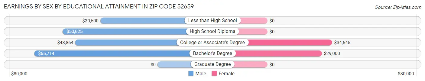 Earnings by Sex by Educational Attainment in Zip Code 52659
