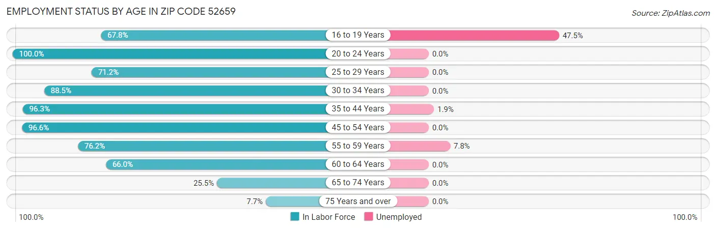 Employment Status by Age in Zip Code 52659