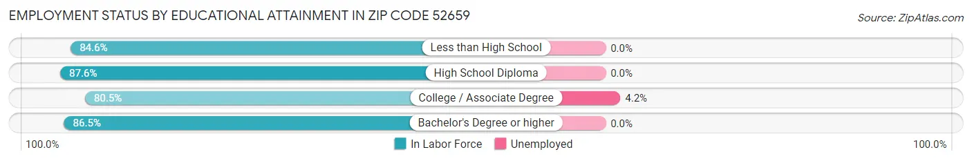 Employment Status by Educational Attainment in Zip Code 52659