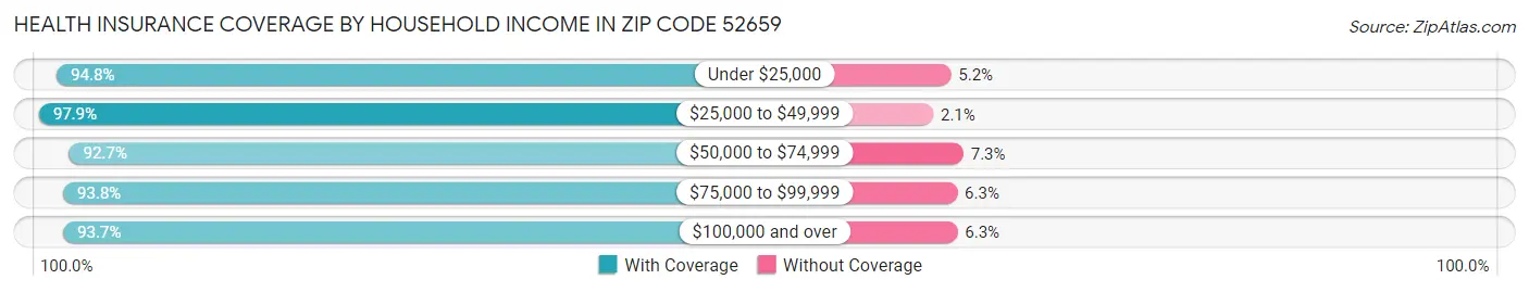 Health Insurance Coverage by Household Income in Zip Code 52659