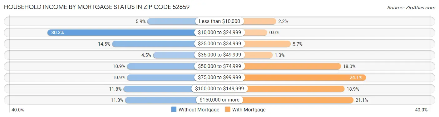 Household Income by Mortgage Status in Zip Code 52659