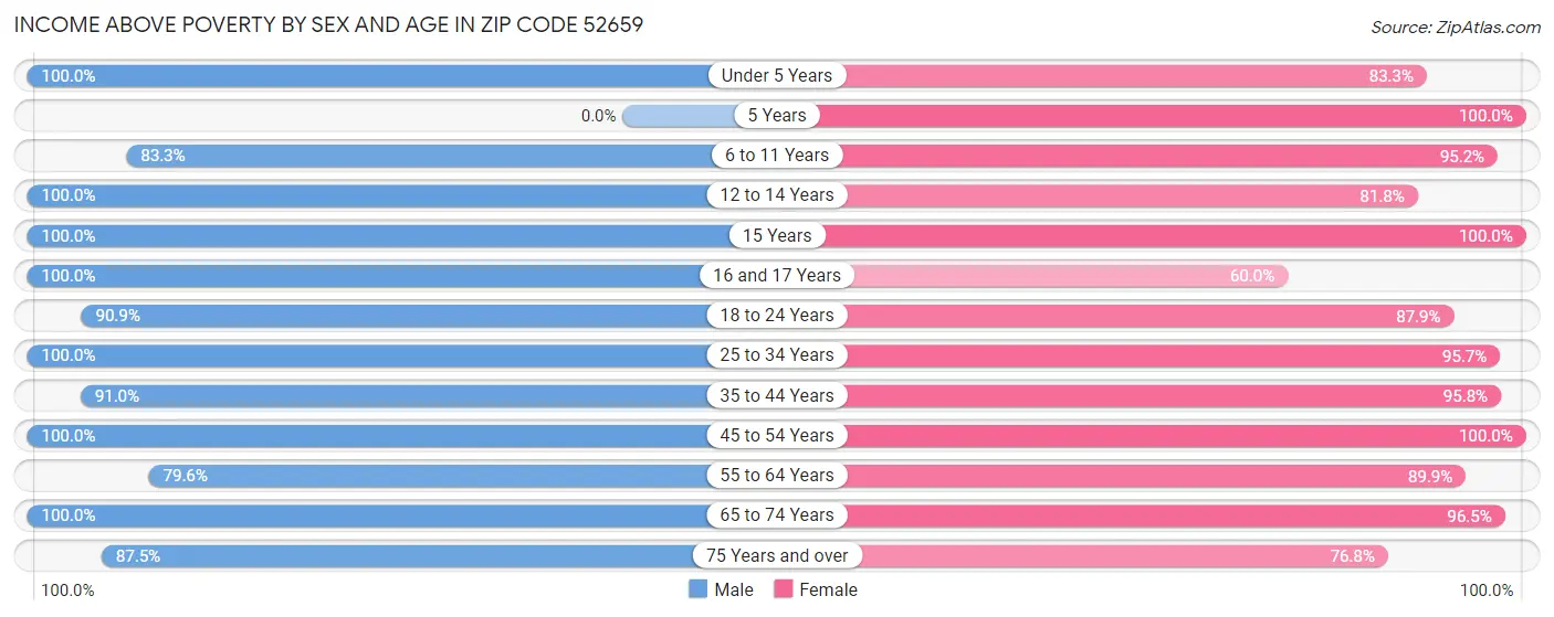 Income Above Poverty by Sex and Age in Zip Code 52659