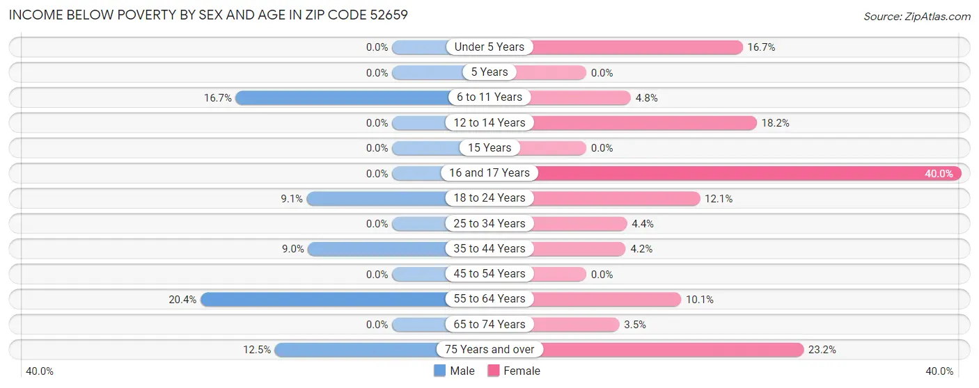 Income Below Poverty by Sex and Age in Zip Code 52659