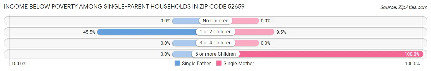 Income Below Poverty Among Single-Parent Households in Zip Code 52659
