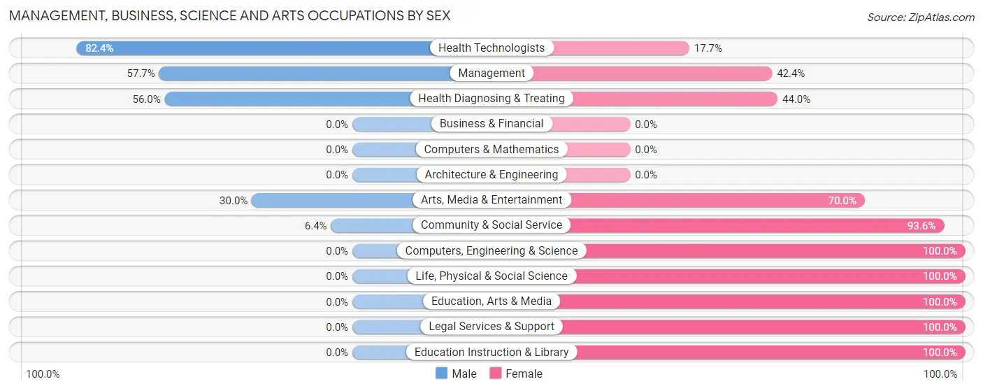 Management, Business, Science and Arts Occupations by Sex in Zip Code 52659