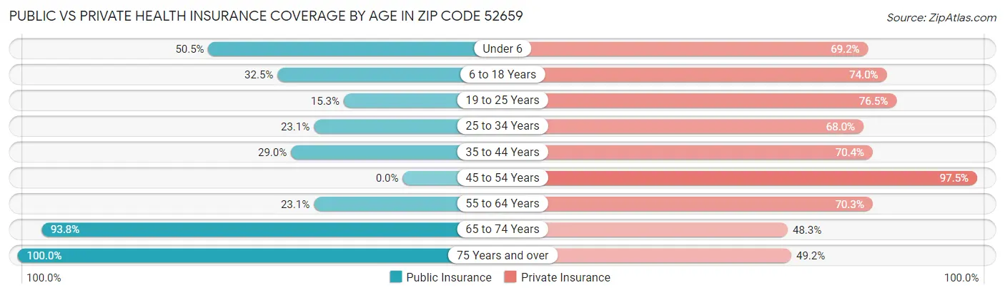 Public vs Private Health Insurance Coverage by Age in Zip Code 52659