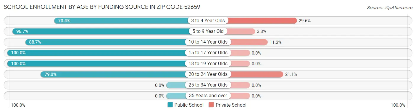 School Enrollment by Age by Funding Source in Zip Code 52659