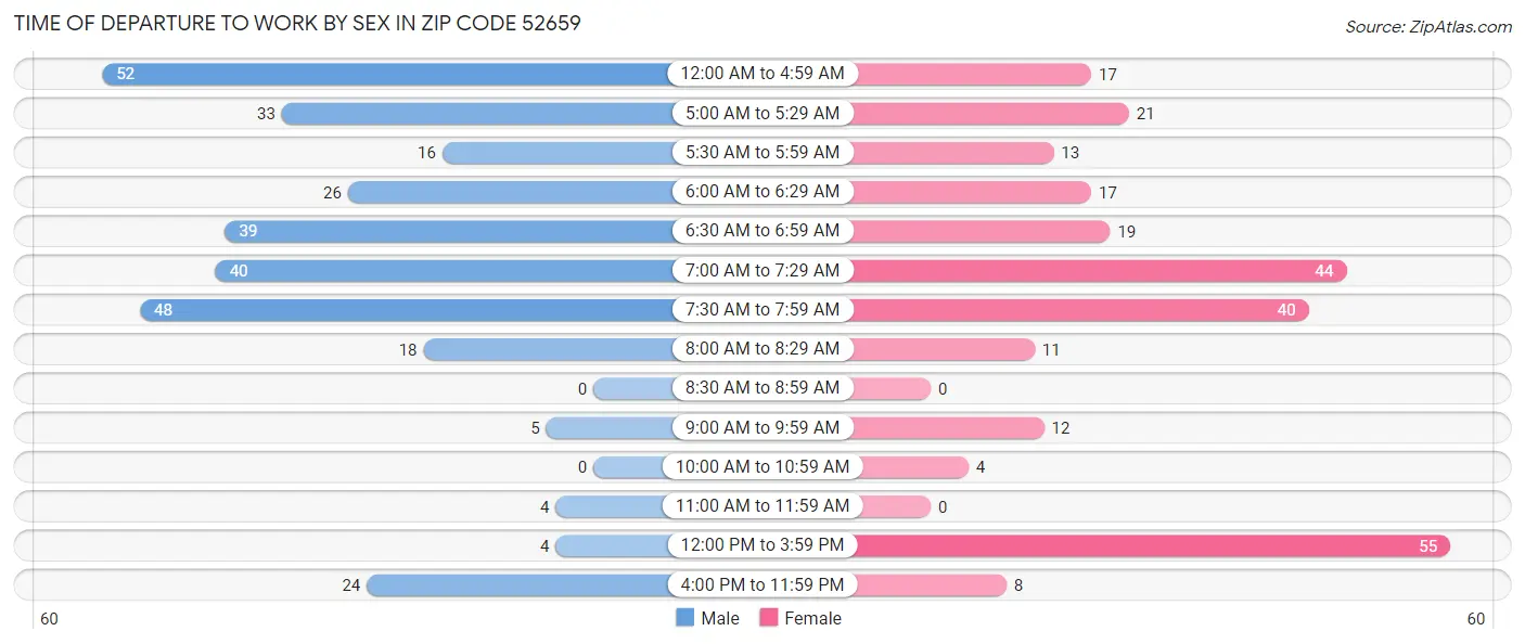 Time of Departure to Work by Sex in Zip Code 52659