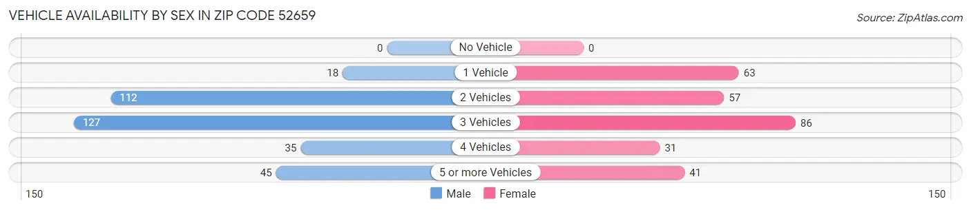 Vehicle Availability by Sex in Zip Code 52659