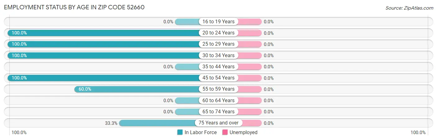 Employment Status by Age in Zip Code 52660