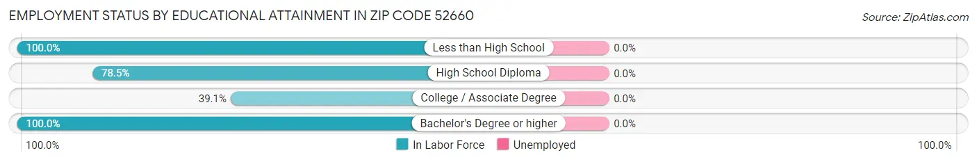 Employment Status by Educational Attainment in Zip Code 52660