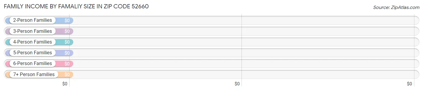 Family Income by Famaliy Size in Zip Code 52660