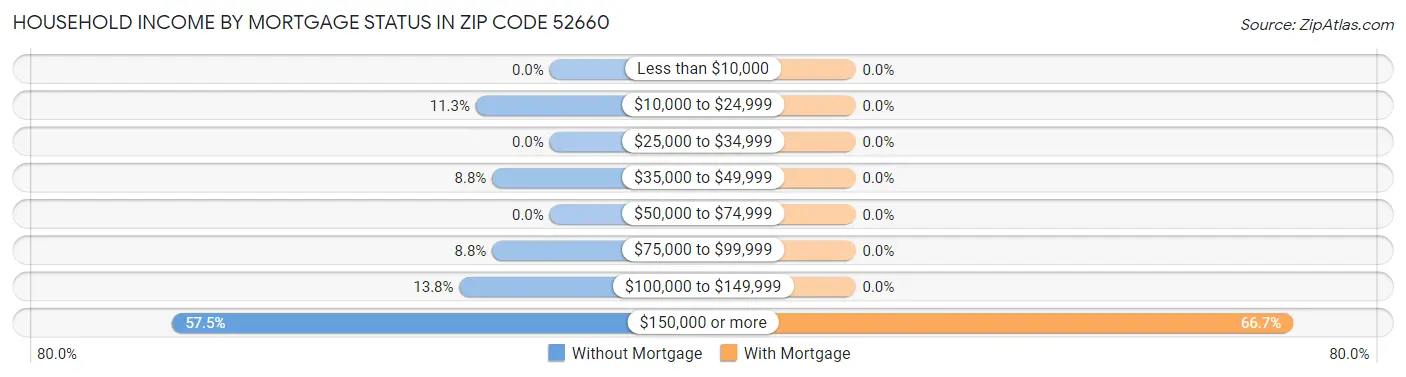 Household Income by Mortgage Status in Zip Code 52660