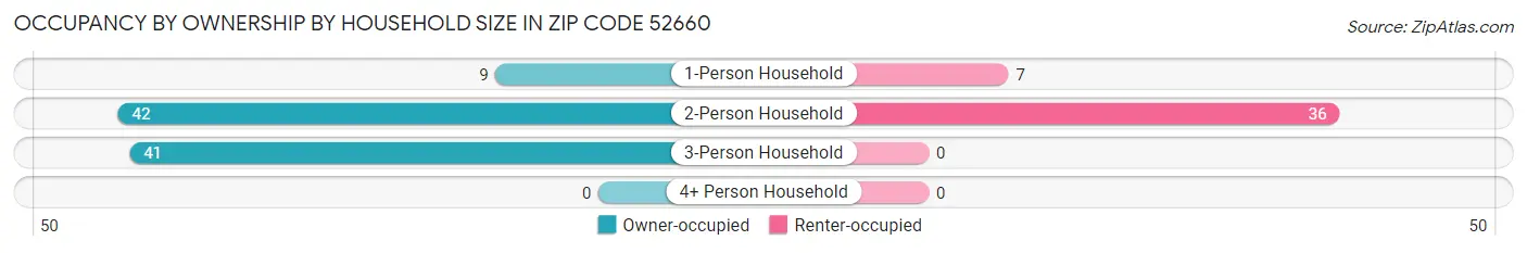 Occupancy by Ownership by Household Size in Zip Code 52660