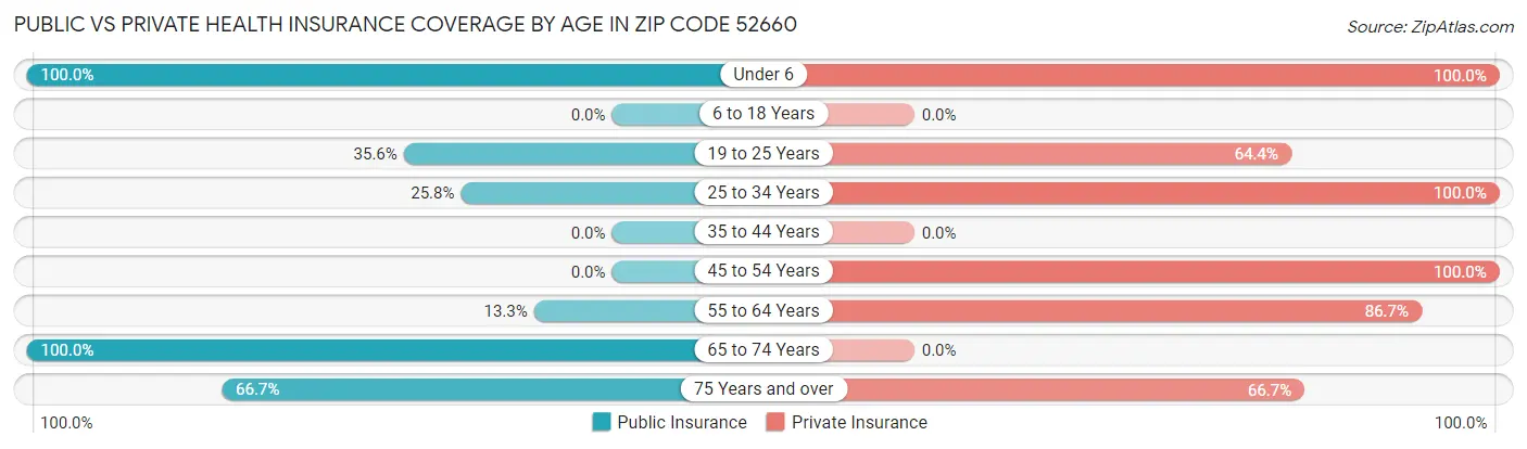 Public vs Private Health Insurance Coverage by Age in Zip Code 52660