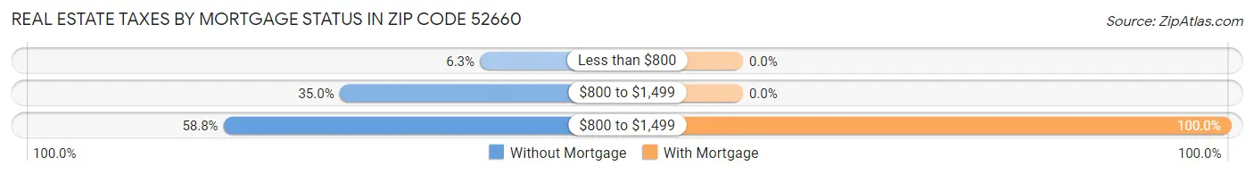 Real Estate Taxes by Mortgage Status in Zip Code 52660