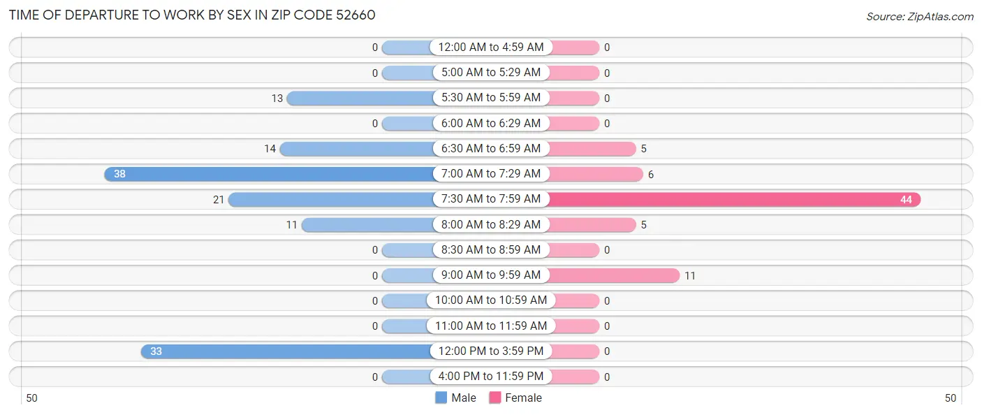 Time of Departure to Work by Sex in Zip Code 52660