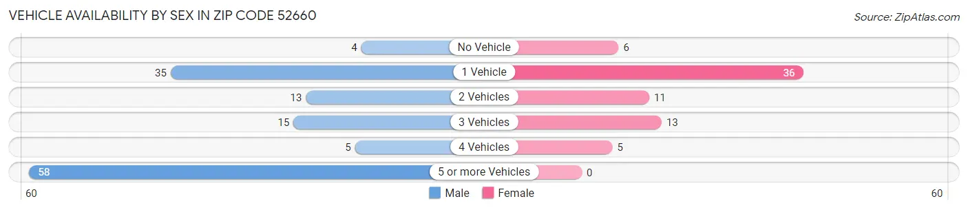 Vehicle Availability by Sex in Zip Code 52660