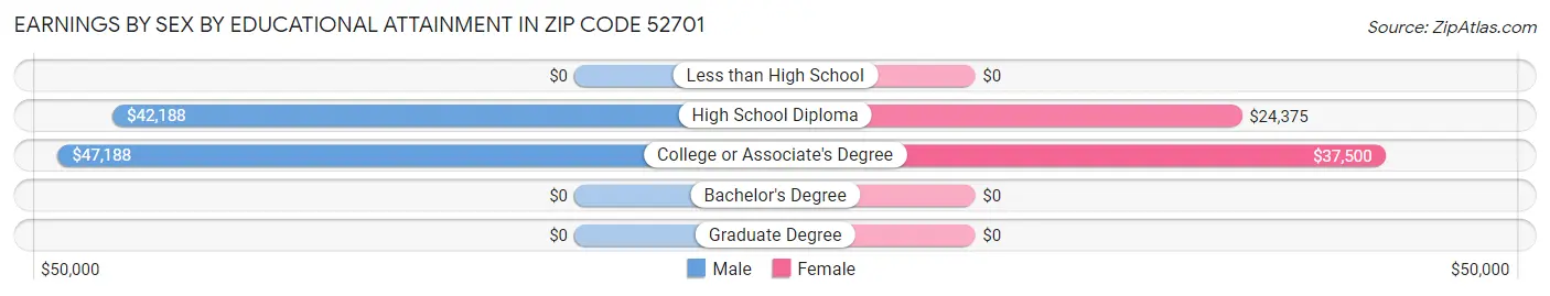 Earnings by Sex by Educational Attainment in Zip Code 52701