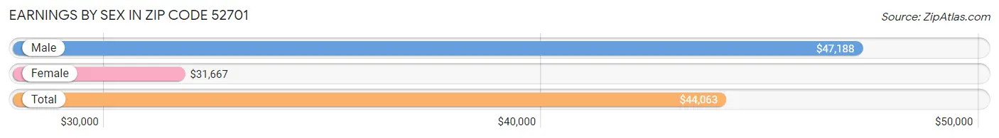 Earnings by Sex in Zip Code 52701