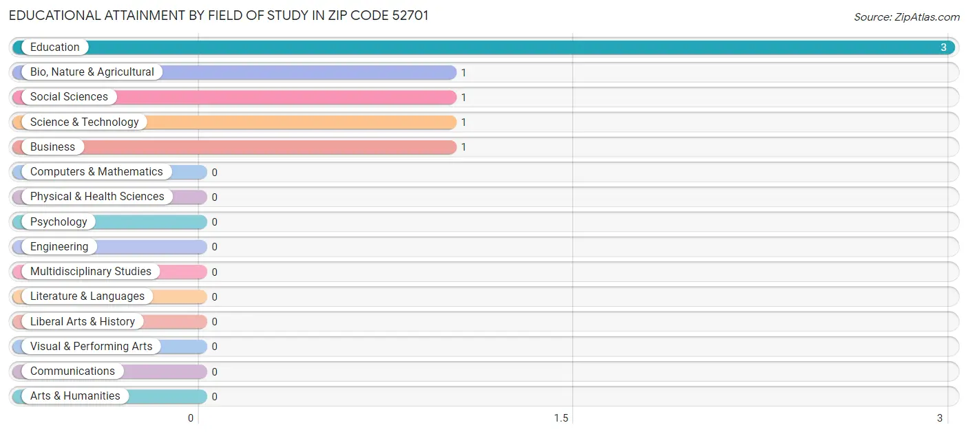 Educational Attainment by Field of Study in Zip Code 52701