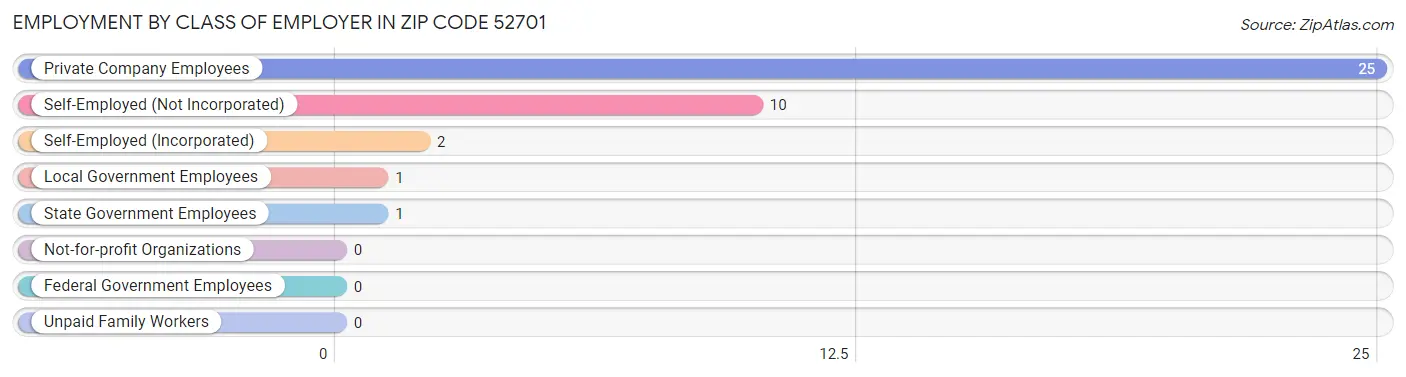 Employment by Class of Employer in Zip Code 52701