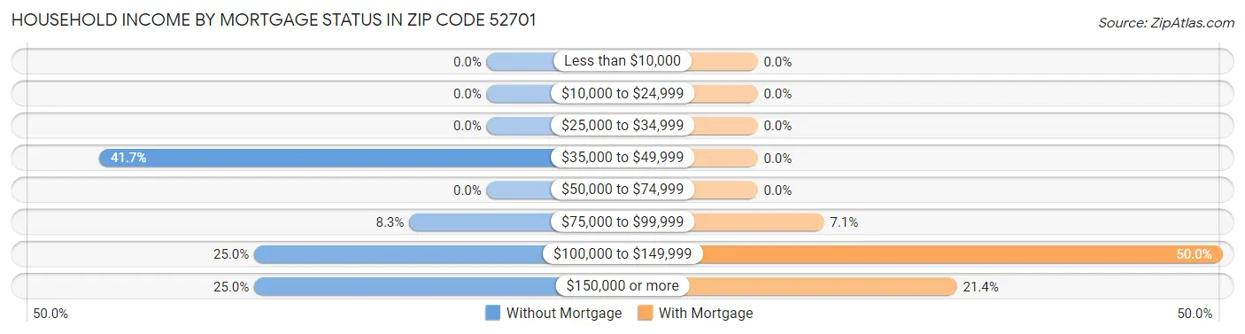 Household Income by Mortgage Status in Zip Code 52701
