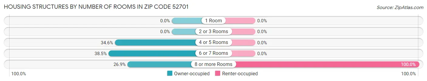 Housing Structures by Number of Rooms in Zip Code 52701