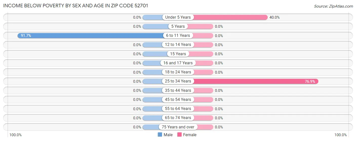 Income Below Poverty by Sex and Age in Zip Code 52701