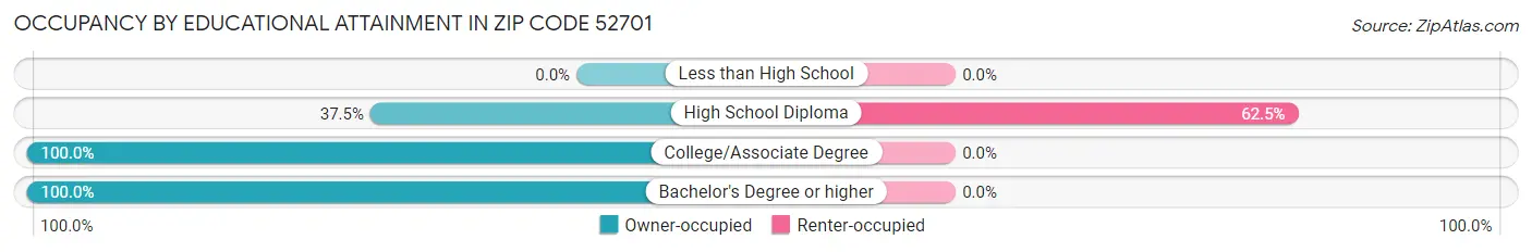 Occupancy by Educational Attainment in Zip Code 52701