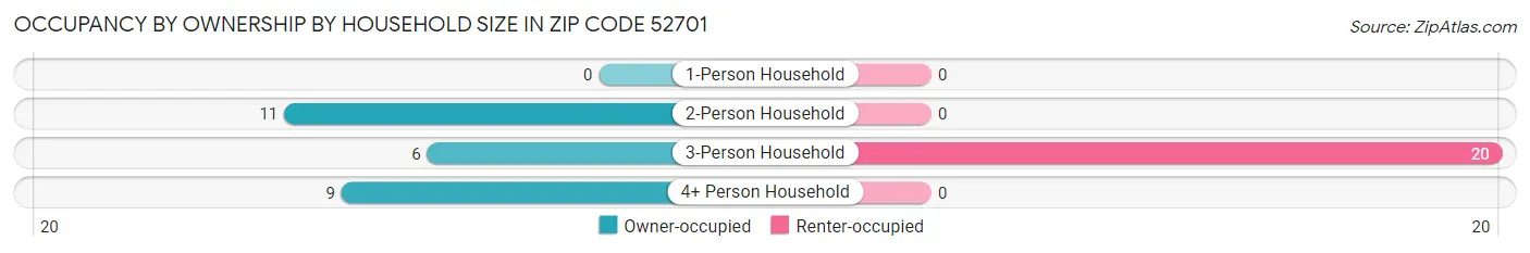 Occupancy by Ownership by Household Size in Zip Code 52701