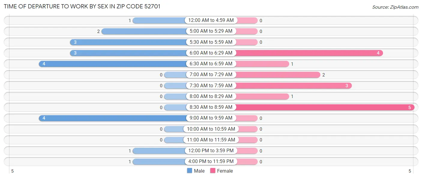 Time of Departure to Work by Sex in Zip Code 52701