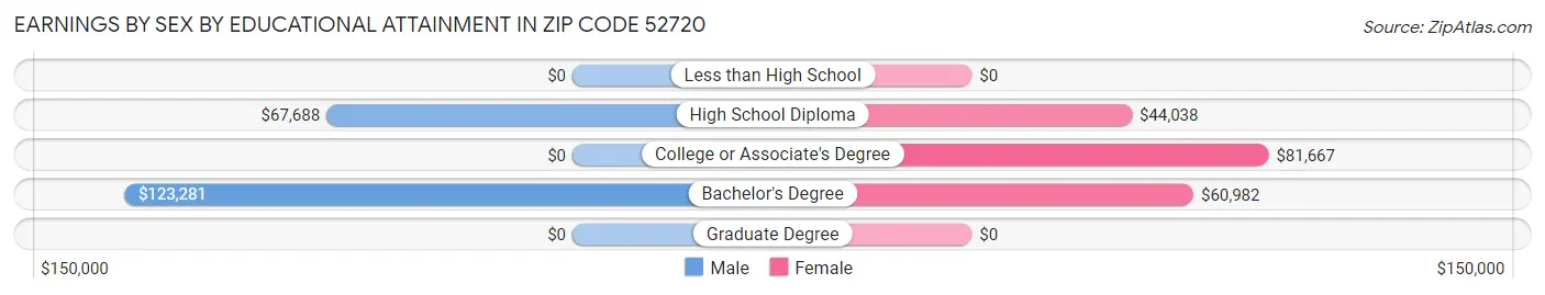 Earnings by Sex by Educational Attainment in Zip Code 52720