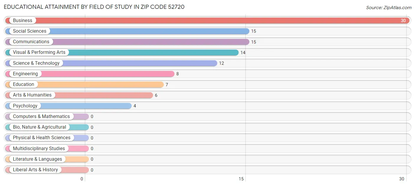 Educational Attainment by Field of Study in Zip Code 52720