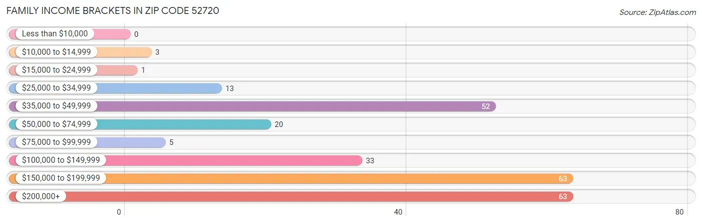 Family Income Brackets in Zip Code 52720