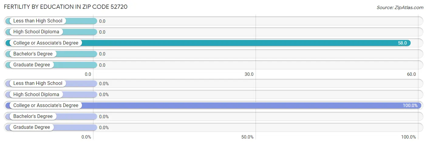 Female Fertility by Education Attainment in Zip Code 52720