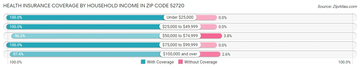 Health Insurance Coverage by Household Income in Zip Code 52720