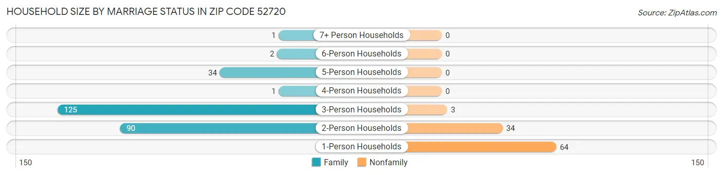 Household Size by Marriage Status in Zip Code 52720