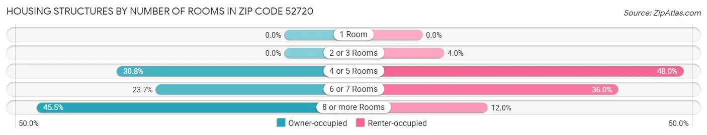 Housing Structures by Number of Rooms in Zip Code 52720