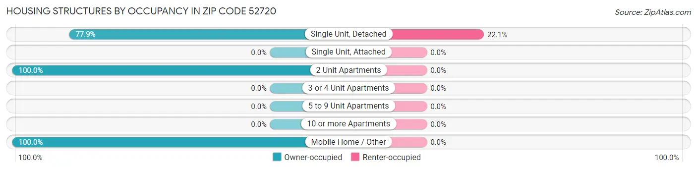 Housing Structures by Occupancy in Zip Code 52720