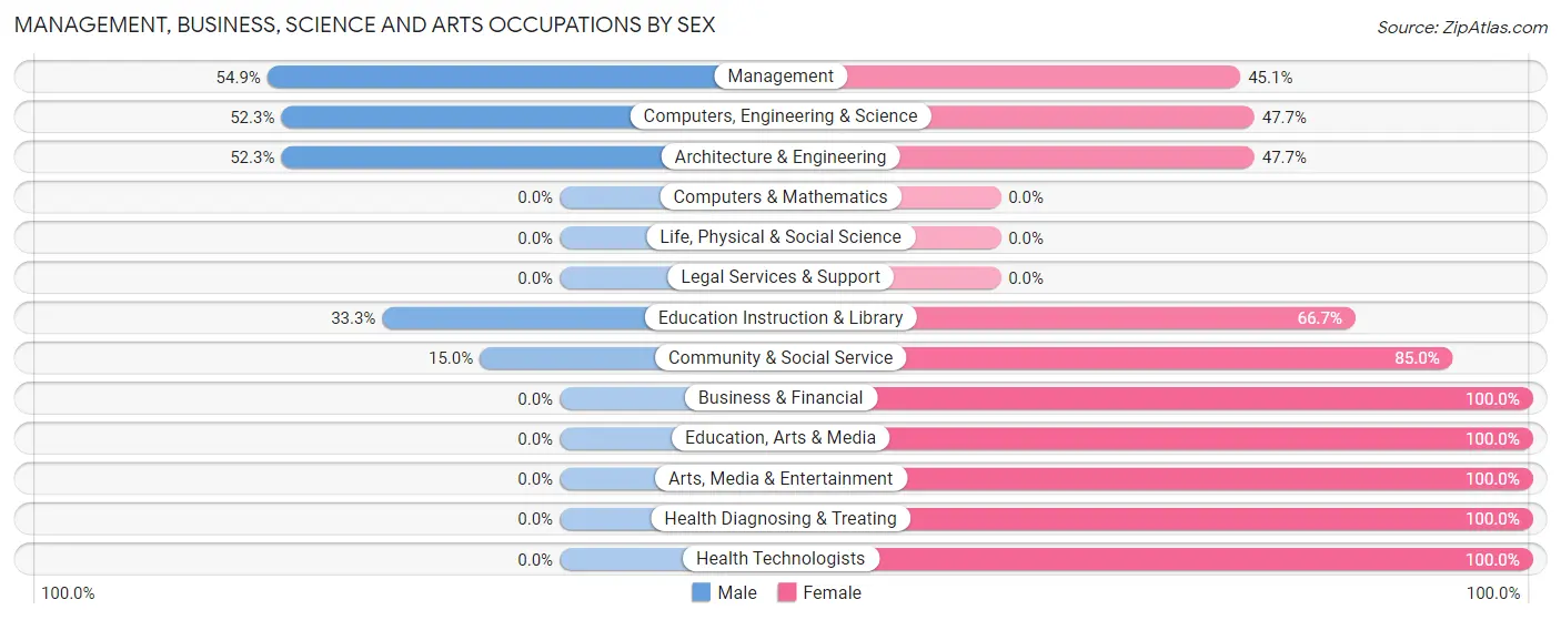 Management, Business, Science and Arts Occupations by Sex in Zip Code 52720