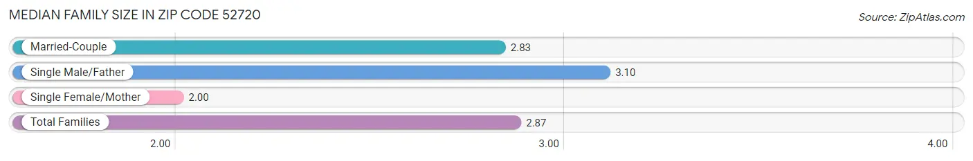 Median Family Size in Zip Code 52720