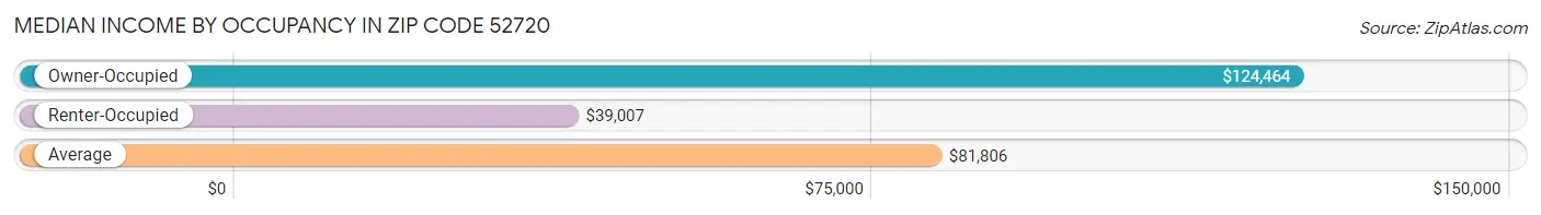 Median Income by Occupancy in Zip Code 52720