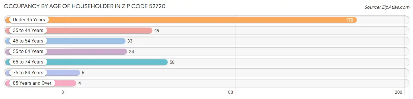 Occupancy by Age of Householder in Zip Code 52720