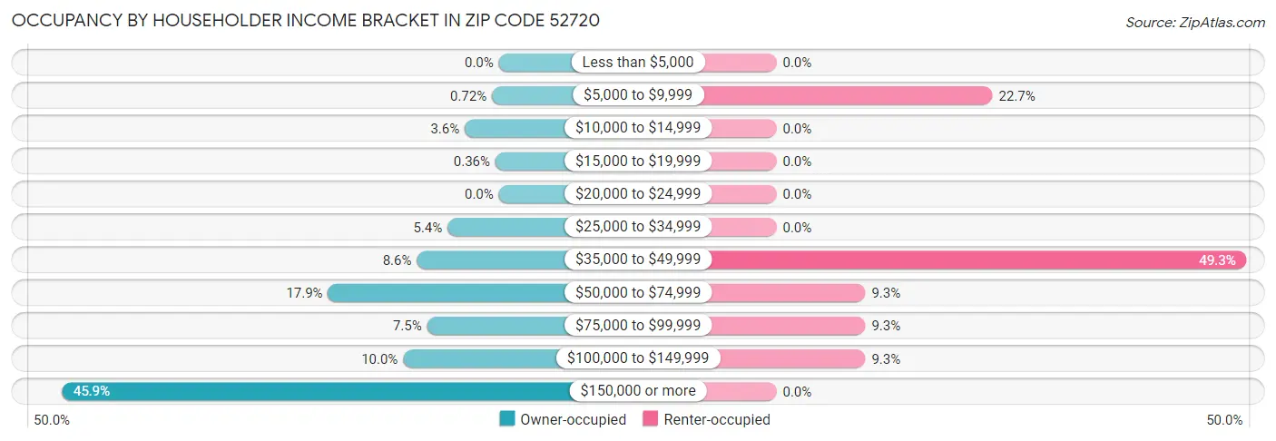 Occupancy by Householder Income Bracket in Zip Code 52720