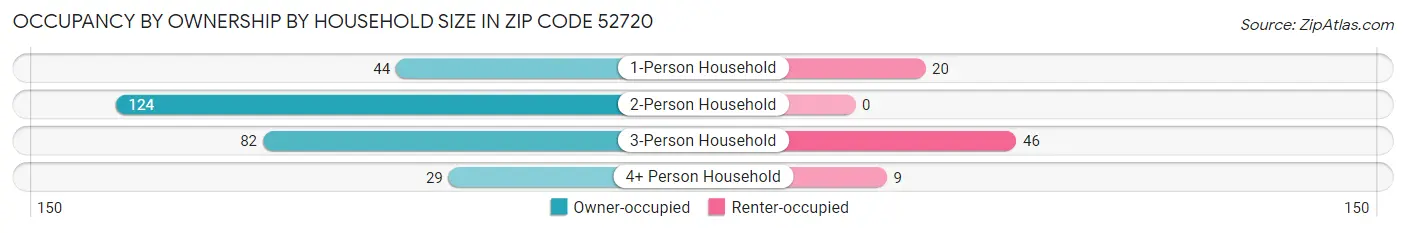 Occupancy by Ownership by Household Size in Zip Code 52720